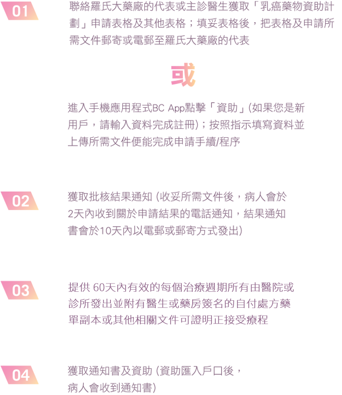 Chinese Instructions with four steps for patients to apply for patient support program